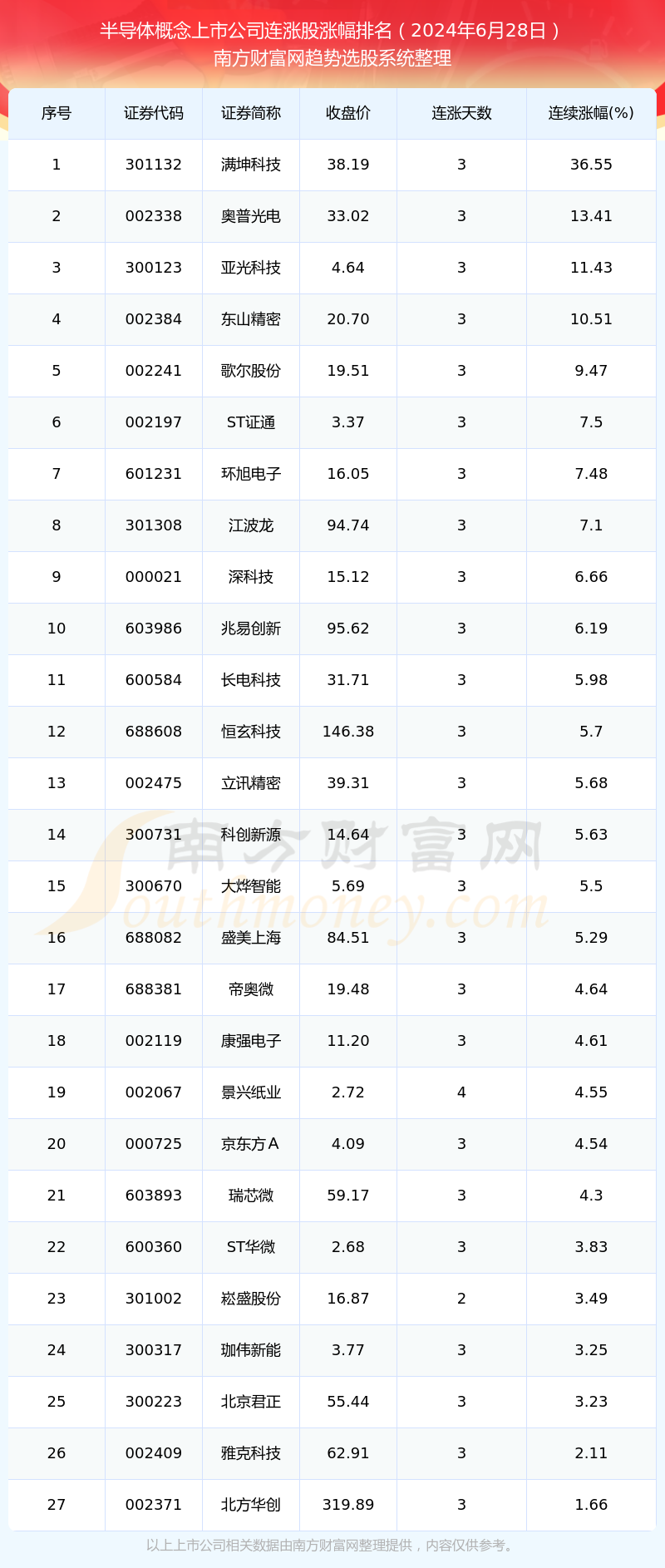 龙8long8今日半导体概念上市公司行情：共有27只个股实现连涨（2024年6月