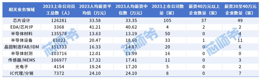 是谁拖了后腿！半导体各产业链薪酬数据汇总