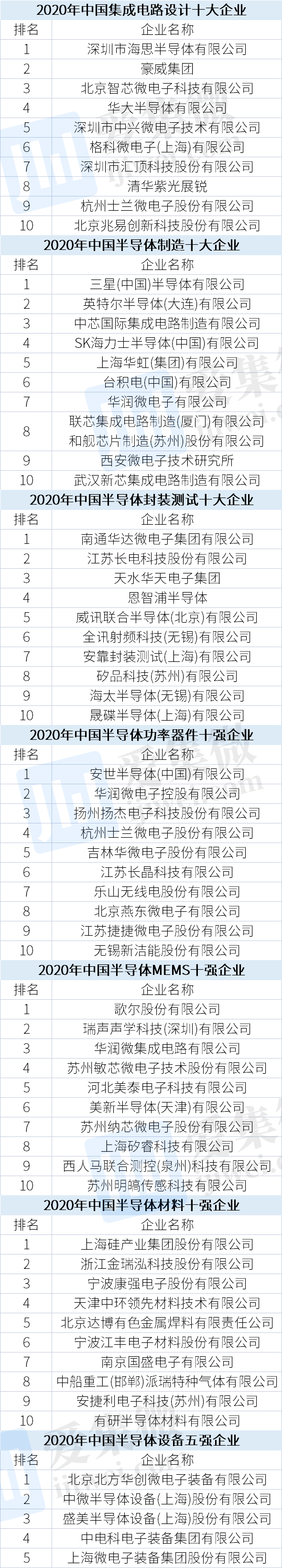 中国半导体十大（强）企业名单出炉