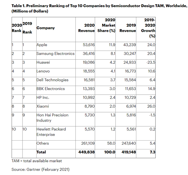 全球前十大芯片买家苹果排第一：华为第三 小米第八