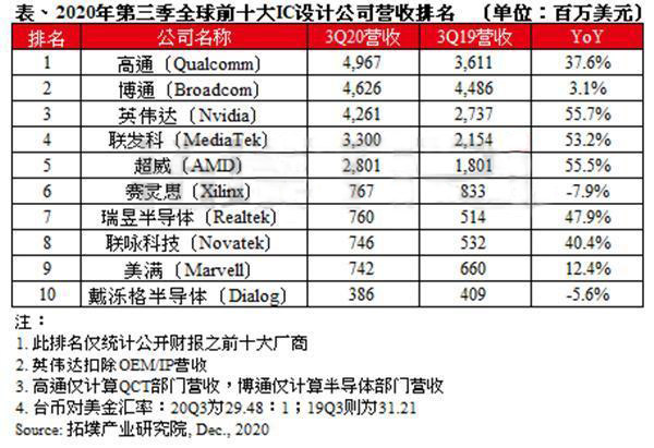 全球芯片IC设计Top10公布华为跌出前十