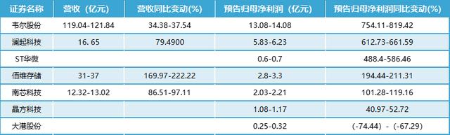 龙8long8周期性复苏来了？多家半导体龙头上半年业绩预喜股价大涨