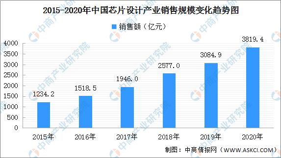 龙8long82020年我国新增超6万家芯片企业 集成电路产业结构布局分析（附图