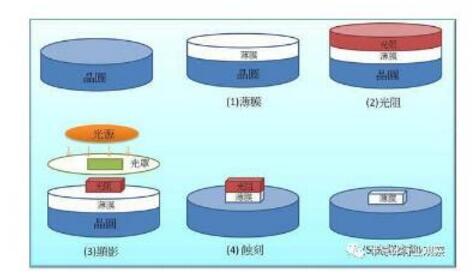 龙8long8半导体属于什么行业_半导体发展前景如何