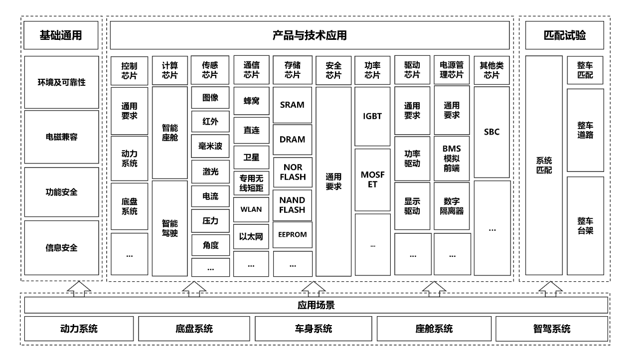 龙8long8工信部印发《国家汽车芯片标准体系建设指南