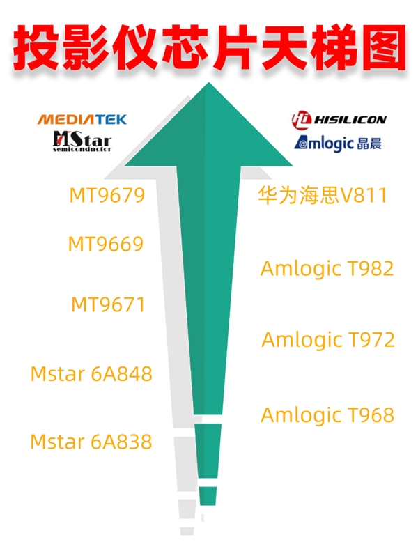 龙8long82024年投影仪芯片性能排行榜：推荐性能王者MT9679的当贝X5