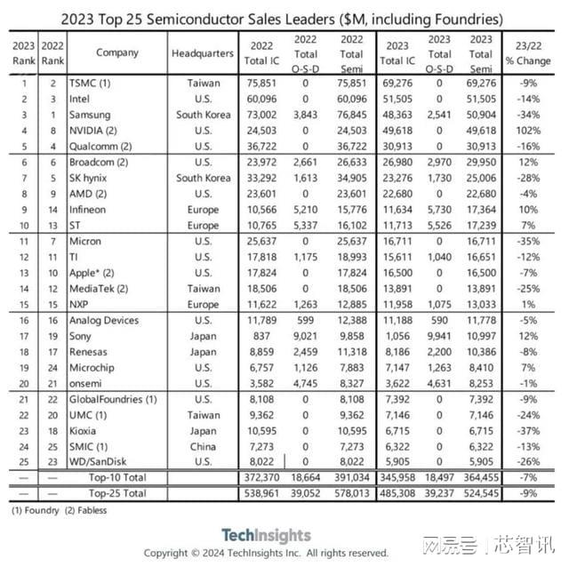 龙8long82023全球Top25半导体厂商：台积电第一英伟达暴涨102%居第