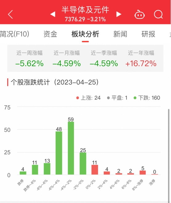 龙8long8半导体板块跌321% 海光信息涨1062%居首