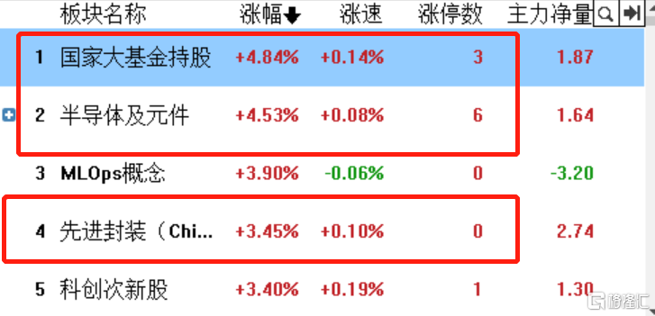 龙8long8主升浪行情！半导体板块六连阳中芯国际H股一度飙涨10%机构也强ca