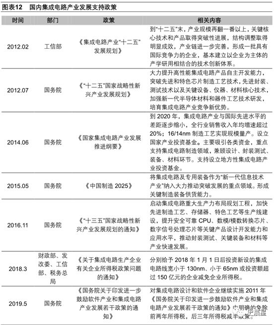 龙8long8半导体全面分析（一）：两大特性三大政策四大分类！