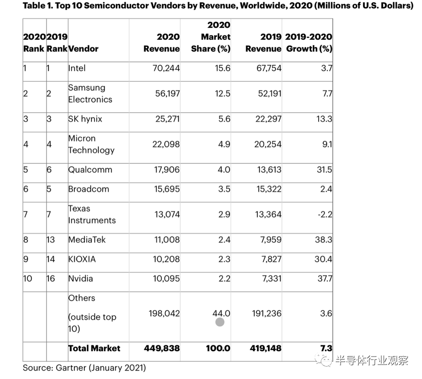 龙8long8十大半导体厂商中英特尔依然是排名最前的厂商