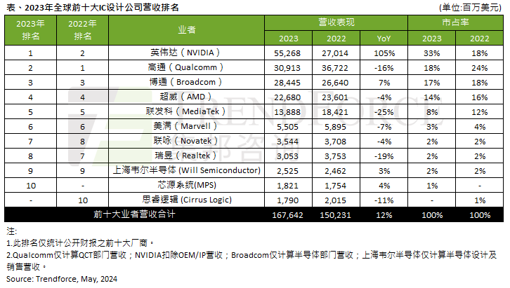 龙8long8芯趋势丨全球龙头半导体厂商业绩启示：终端复苏缓慢备战AI竞赛