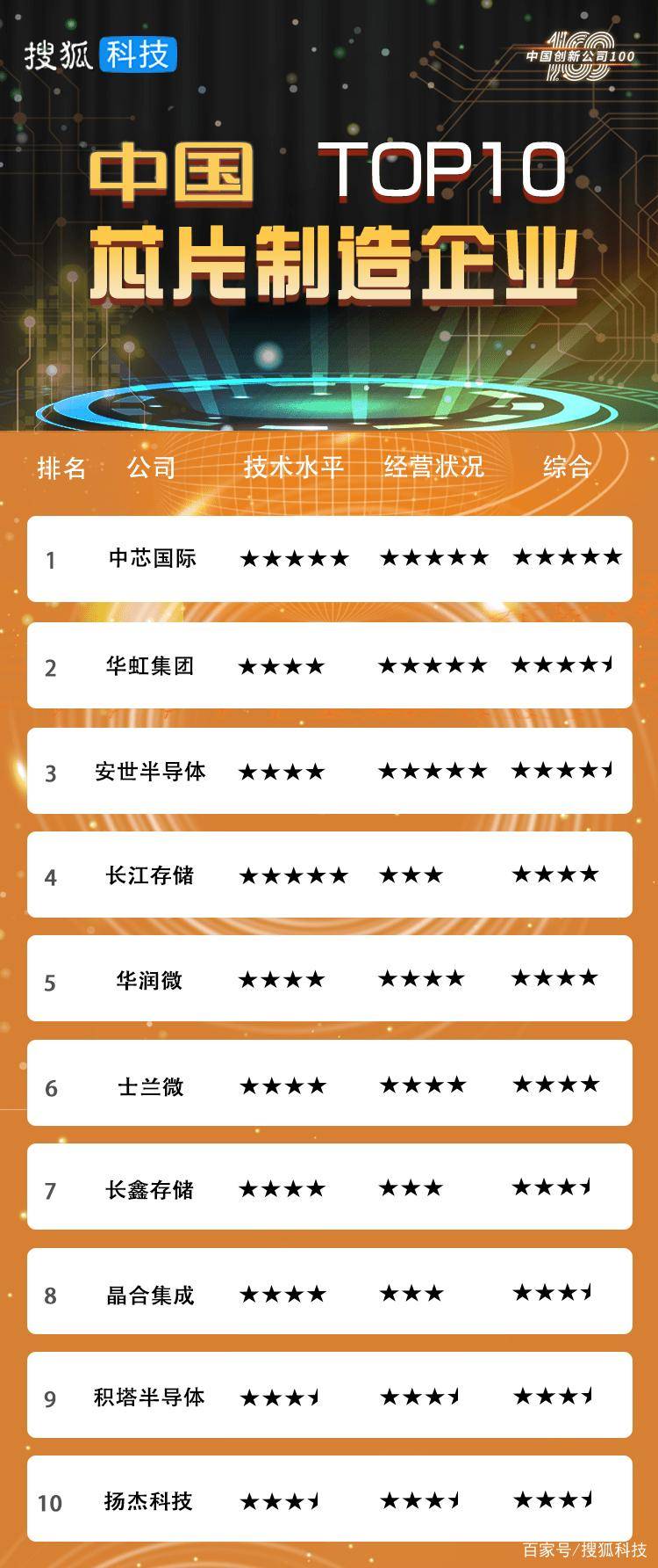 龙8long8芯片制造TOP10出炉：中芯国际排第一两家存储企业入选