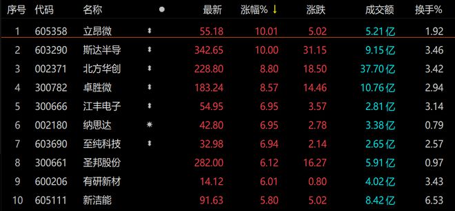 龙8long8半导体行业走强2只基金一季度加仓半导体终获益