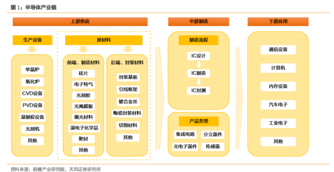 龙8long8，最新半导体材料精选90份深度报告