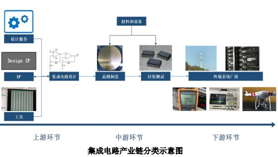 龙8long8，集成电路产业链分类示意图