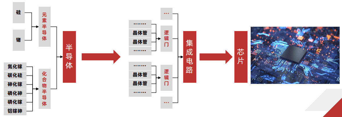 龙8long8，10分钟轻松读懂半导体产业现状