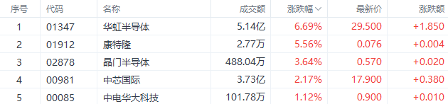 龙8long8，半导体板块逆市走高！华虹半导体升近7%领涨传半导体产业支持计划即