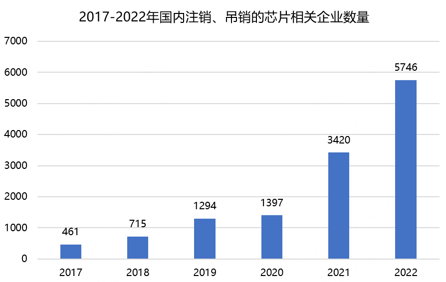 龙8long8，中国芯也形势严峻：去年消失5746家企业今年又大量亏损