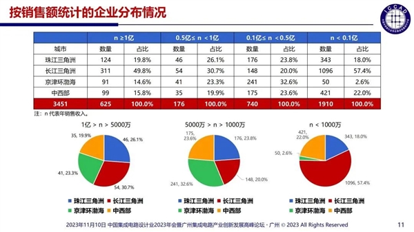 龙8long8，杜绝精神式内卷！中国芯片设计业现状：3243家企业 55%销售额