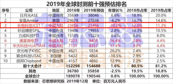 龙8long8，中国低调的半导体巨头全球排名前三年营收超235亿