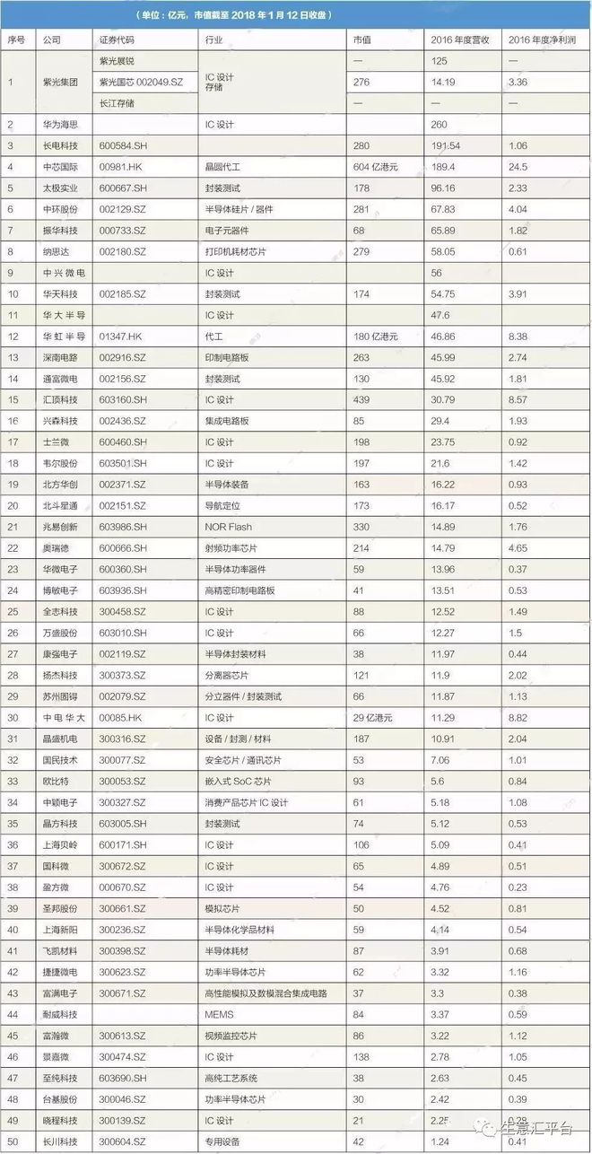 龙8long8，汇总 ▎2018年中国半导体企业50强排行榜