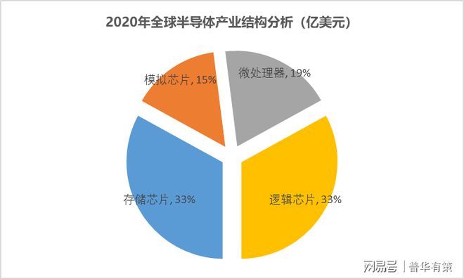 龙8long8，全球半导体产业结构及中国集成电路行业市场规模（附报告目录）