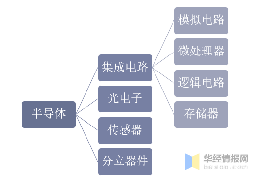 龙8long8，半导体行业现状与竞争格局分析产业国产化的需求十分迫切「图」