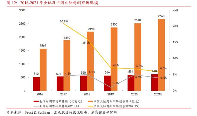 龙8long8，半导体封测行业中这几家公司值得关注