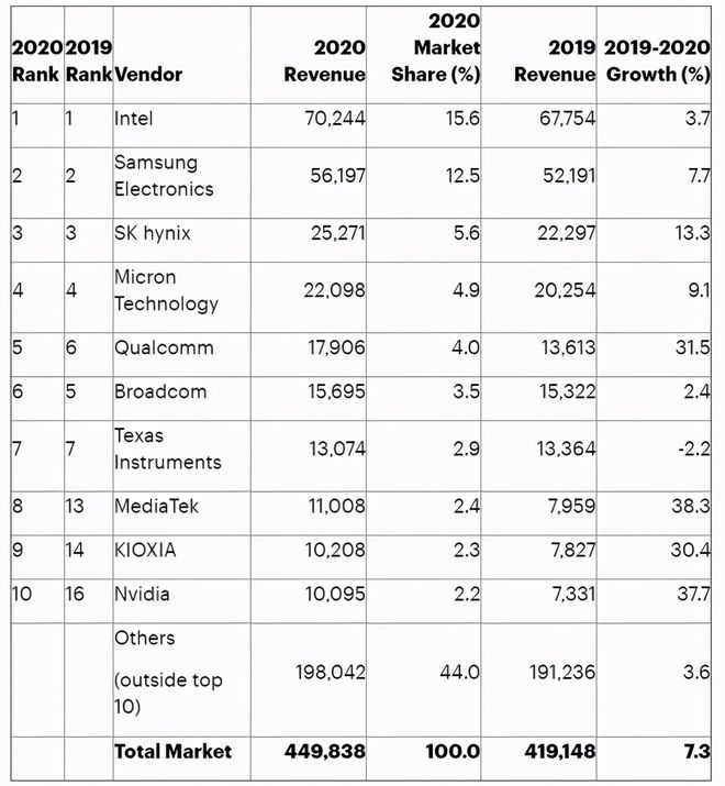 龙8long8，2020年十大半导体厂商：英特尔第一联发科及NVIDIA进入前十