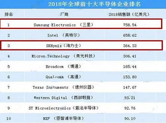 龙8long8，世界十大半导体企业：三星排名第一力压美国英特尔