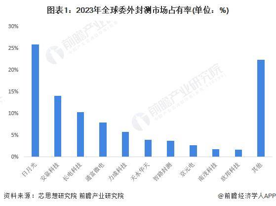 龙8long8，2024年中国半导体先进封装行业龙头企业分析——长电科技：长电科