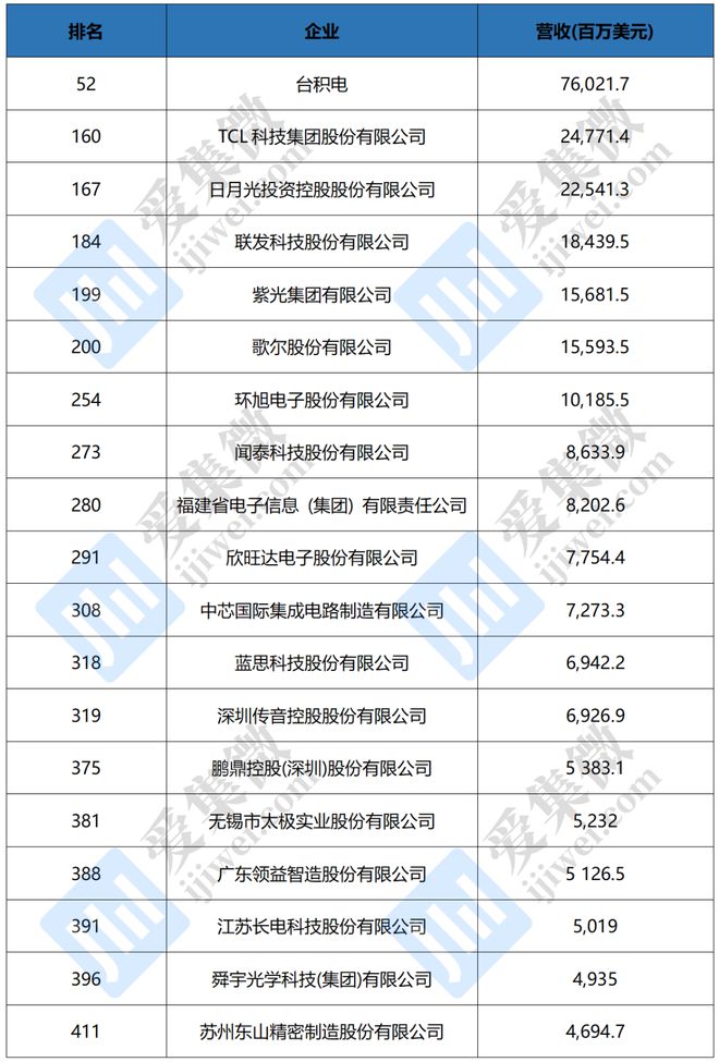 龙8long8，2023中国500强出炉：台积电、紫光集团、中芯国际等半导体企业