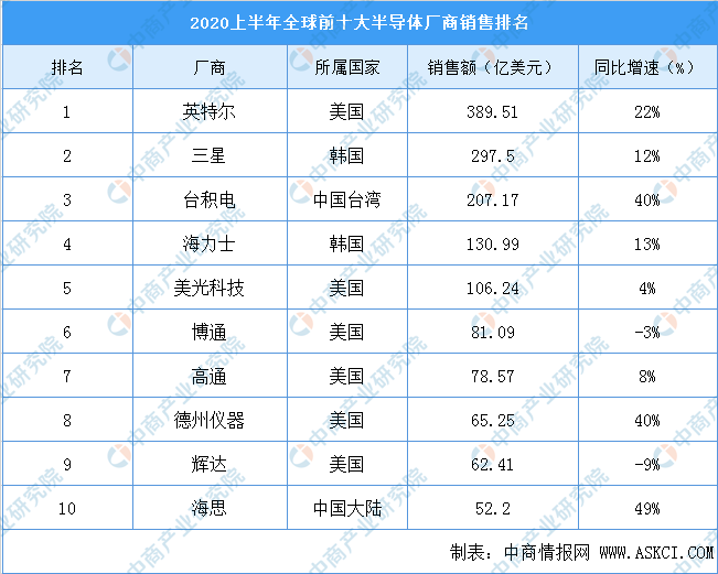 龙8long8，2020上半年全球前十大半导体厂商排名：英特尔位居榜首 华为海思