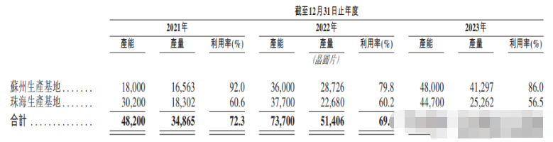 龙8long8，英诺赛科赴港IPO：三年亏损67亿元被英飞凌等起诉专利侵权！