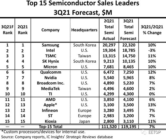 龙8long8，全球半导体TOP15最新排名