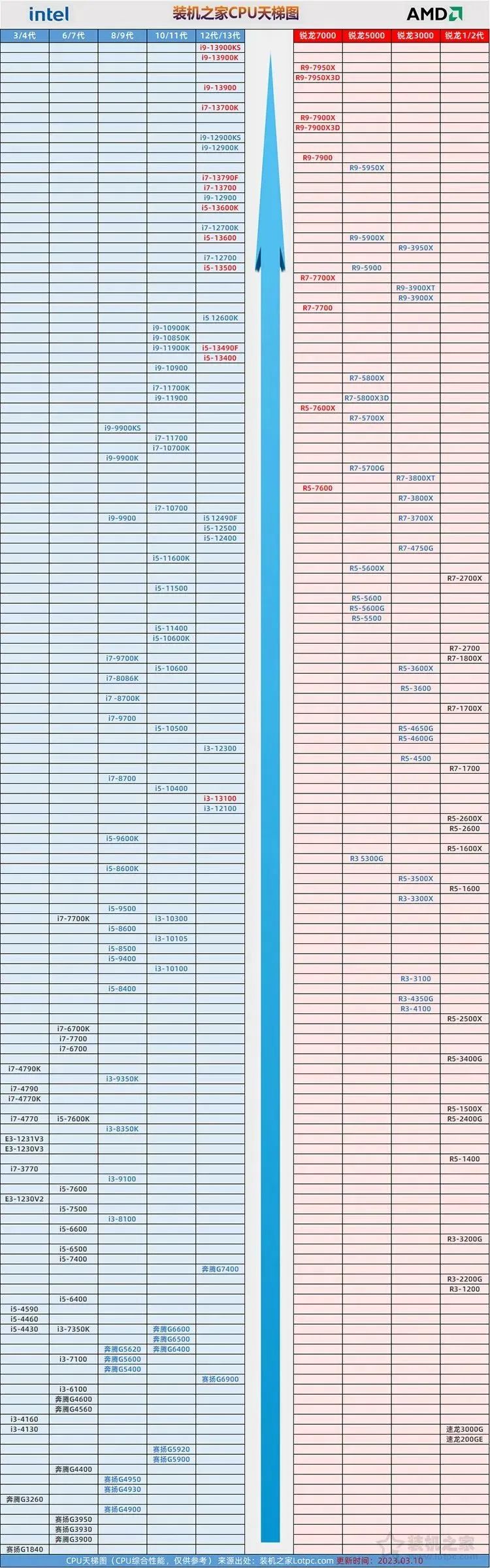 龙8long8，CPU型号怎么看性能好坏