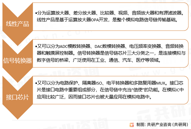 龙8long8，2023年中国信号链芯片行业现状分析：随着政策支撑产业发展加速了