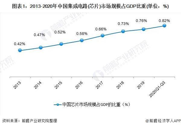 龙8long8，2021年中国芯片行业市场现状与区域竞争格局分析 本土半导体企业