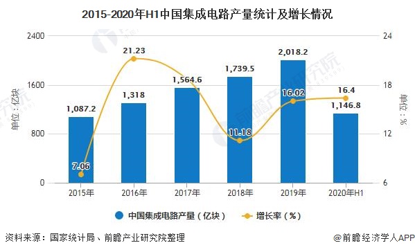 龙8long8，2020年中国芯片行业市场现状及发展前景分析 新经济+新基建双驱