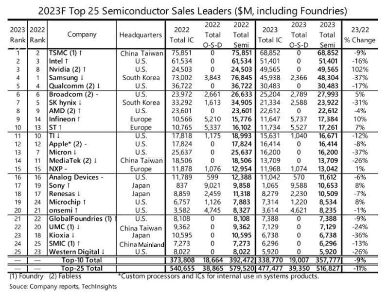 龙8long8，机构公布全球TOP 25半导体公司最新排名：台积电第一、中芯国际