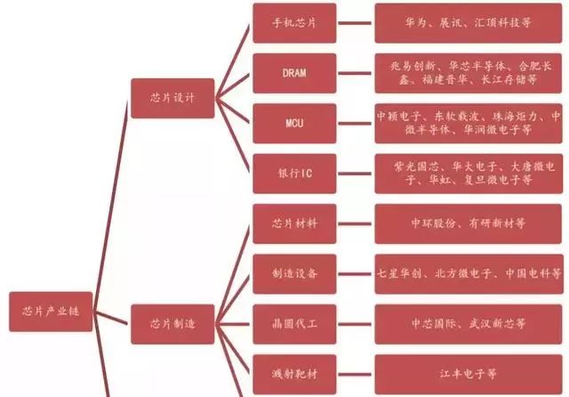 龙8long8，我国芯片各细分领域龙头名单