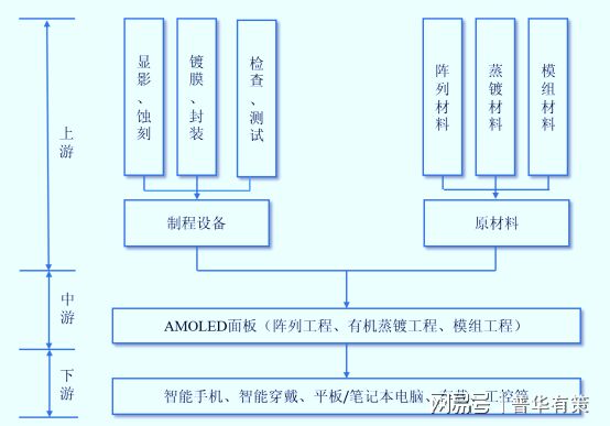 龙8long8，AMOLED半导体显示面板产业链结构、应用分布及经营特点