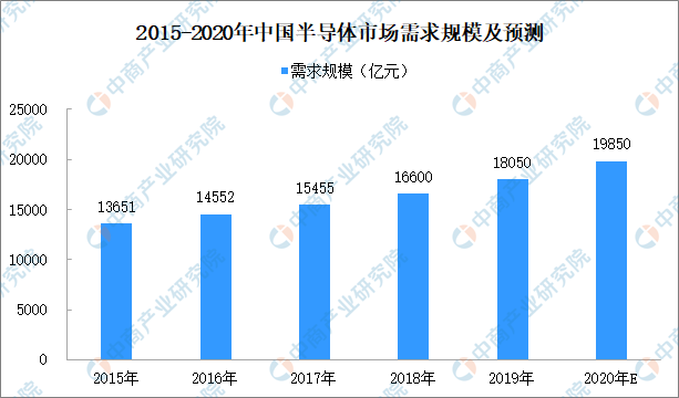 龙8long8，2020年中国半导体行业产业链全景图分析一览