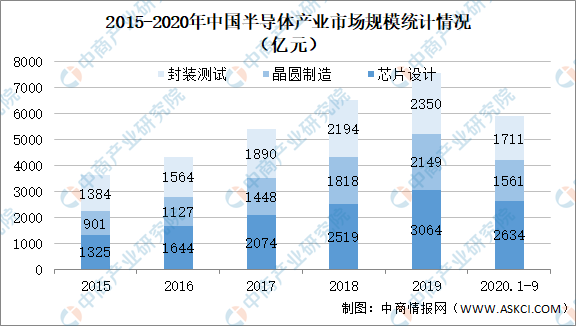 龙8long8，2021年中国半导体行业产业链上中下游市场分析（附产业链全景图）