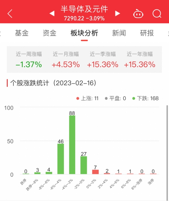 龙8long8，半导体板块跌309% 国芯科技涨693%居首