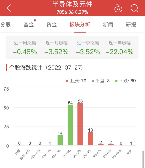 龙8long8，半导体板块涨029% 东晶电子涨1005%居首