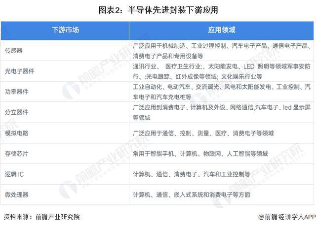 龙8long8，「前瞻解读」2024-2029年中国半导体先进封装行业公司业务布