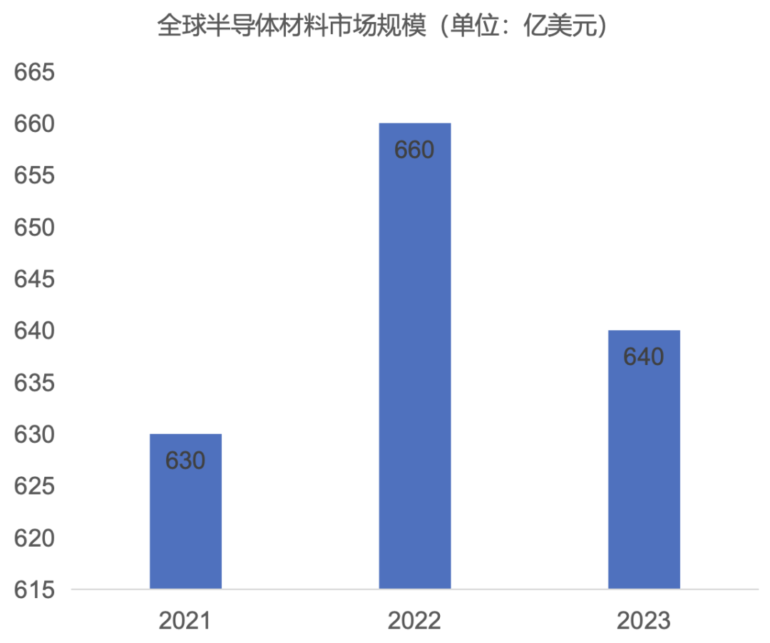 龙8long8，2023年半导体材料行业研究报告