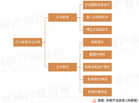 龙8long8，中国芯片封测市场深度评估与投资战略研究